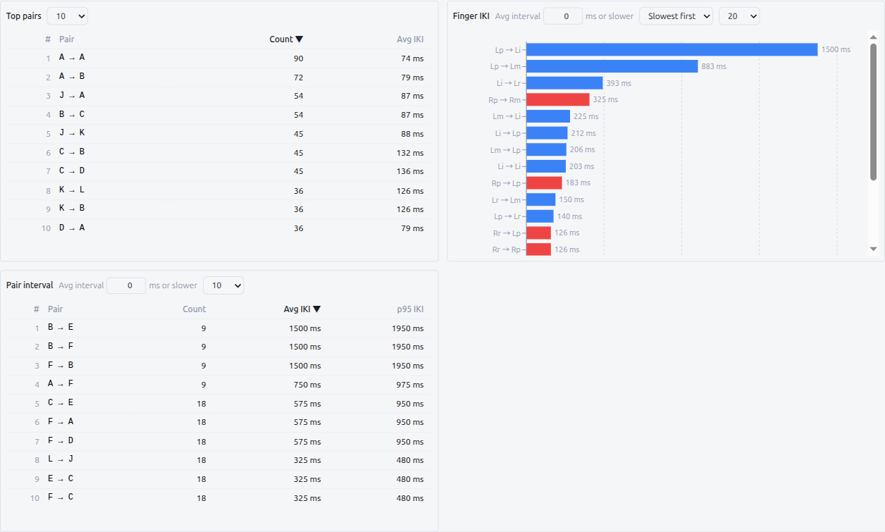 Analyze — Bigrams