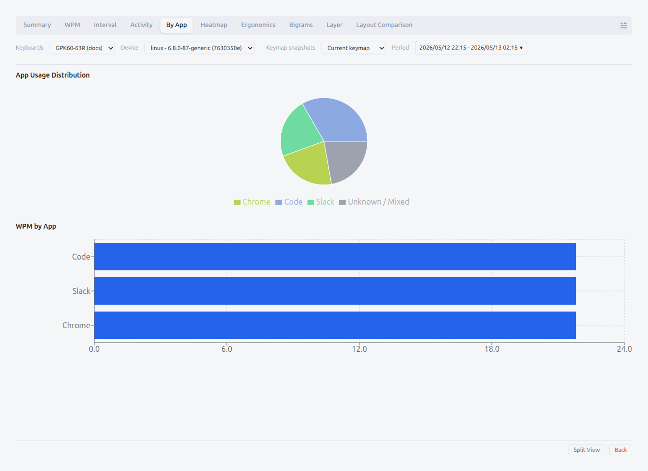 Analyze — By App
