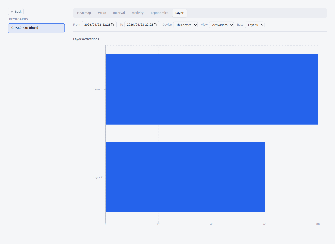 Analyze — Layer Activations
