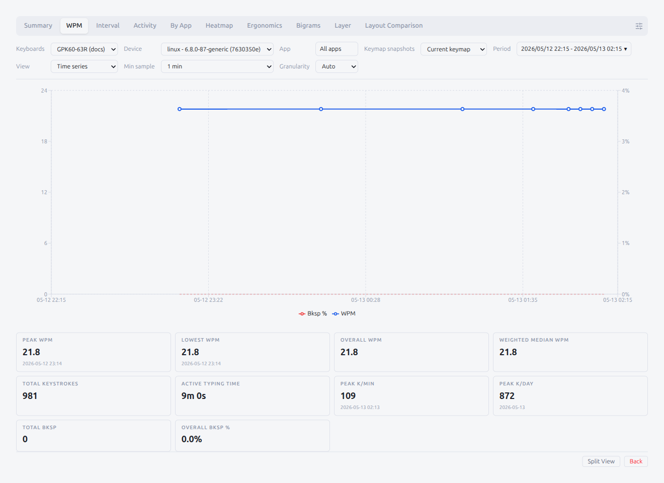 Analyze — WPM Time Series